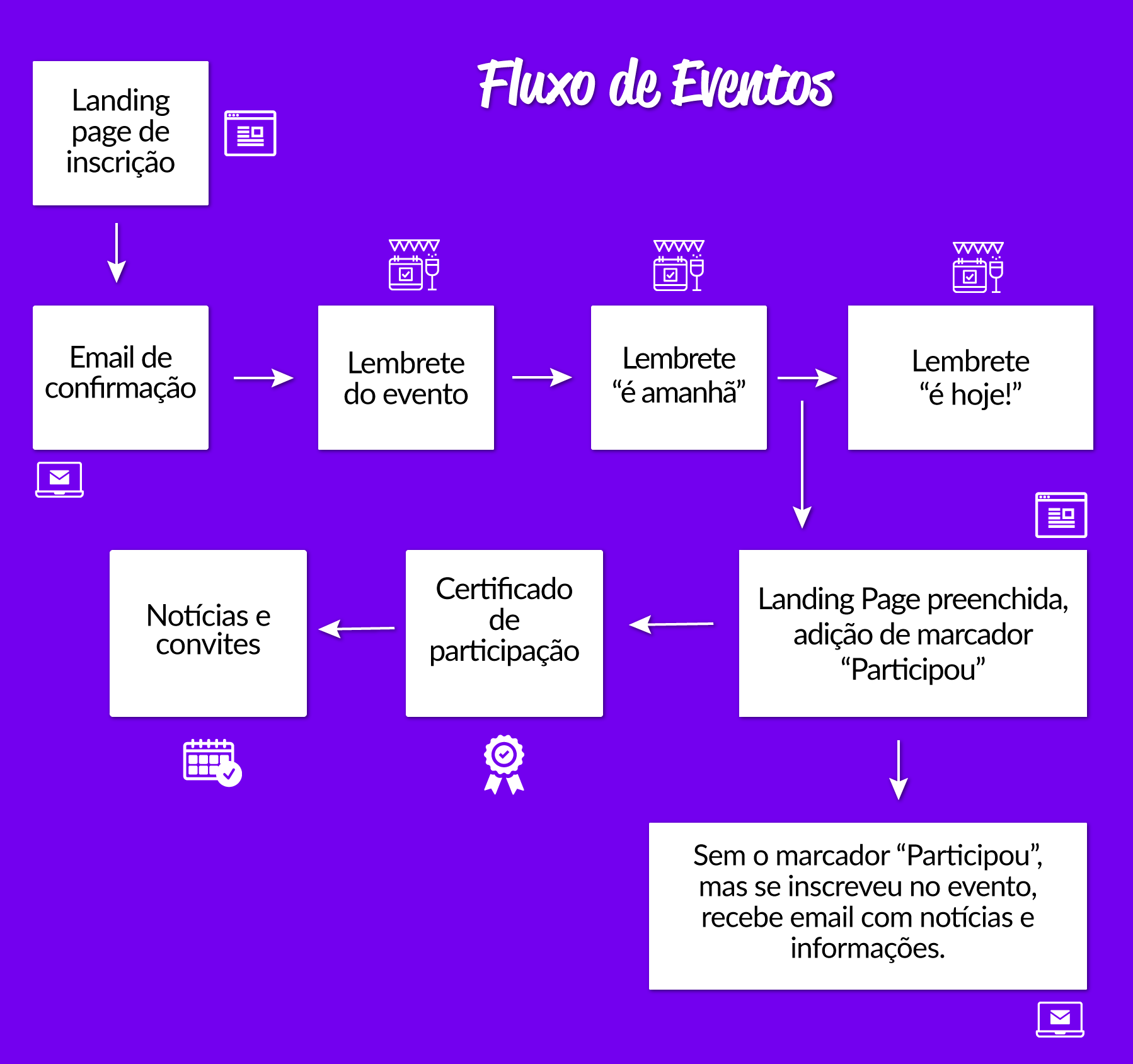 As pessoas são cheias de tarefas, por isso é melhor não ficar esperando que elas lembrem do seu evento. Este fluxo de automação para eventos mostra como você pode fazer para engajar o público a ir no evento. Inbound Marketing, Marketing Digital, Inspiration, Advertising, People, Events, Biblical Inspiration, Inspirational, Inhalation