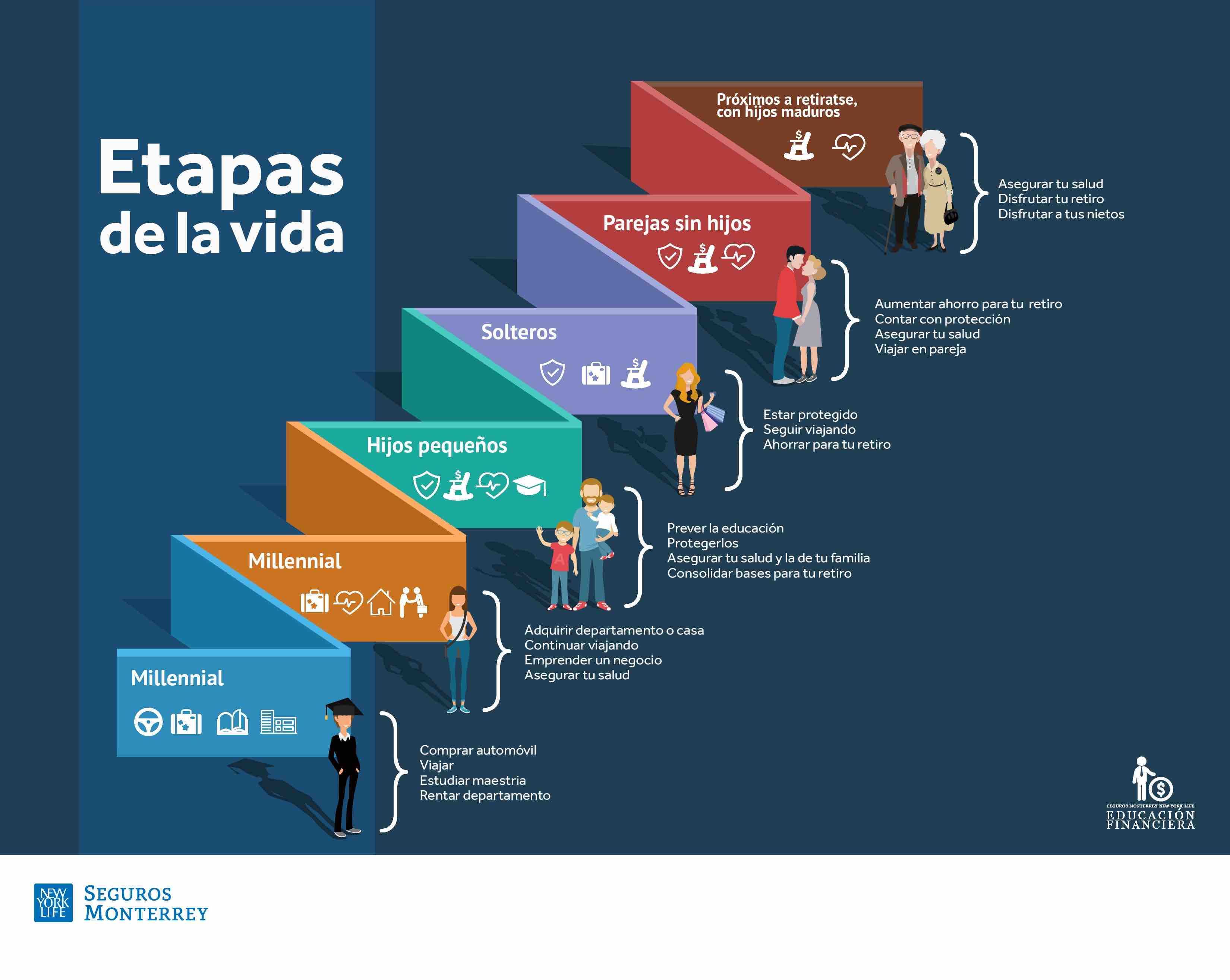 Etapas de la vida Frases de seguros de vida, Seguros monterrey