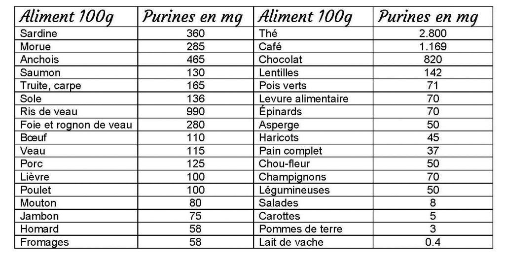 regime alimentaire pour eviter acide urique