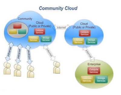 what is the community cloud in cloud computing deployment community cloud