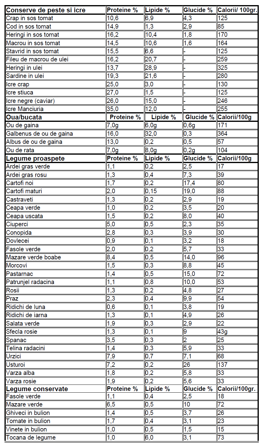 tabel continut purine alimente Durerea de șold nu se oprește