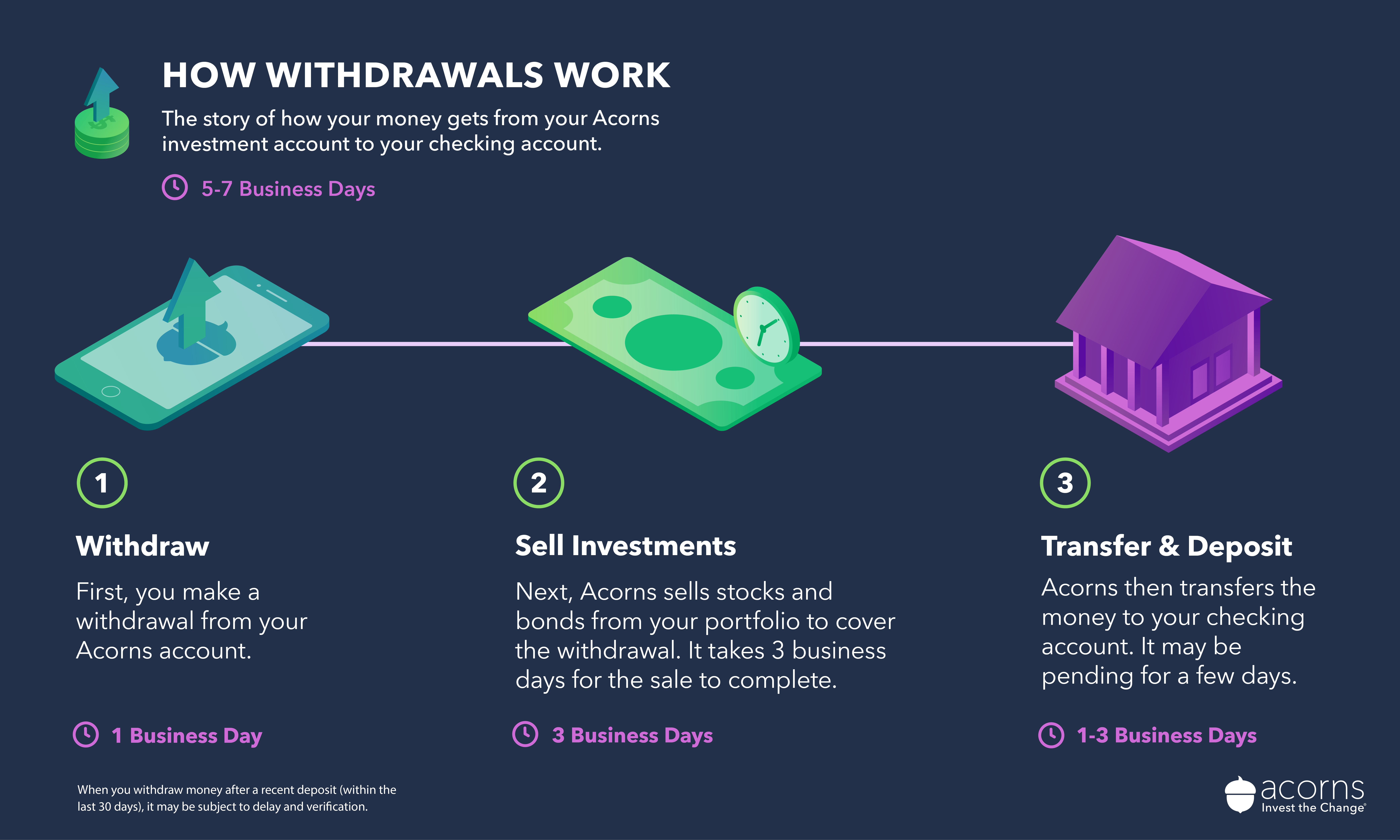 How long does it take to withdraw money? Acorns Withdrawn
