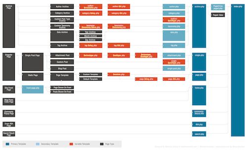 The WordPress template hierarchy. Theme Template, Menu Template, Page Template, Wordpress Template, Drupal, Joomla, Web Design, Graphic Design, Creative Design