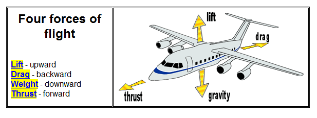 four forces of flight with activites www faa gov ahg aviation forces of flight