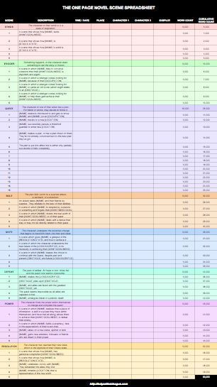 The One Page Novel Plot Formula Novels, Writing ideas and Writer - spreadsheet google formulas The One Page Novel Plot Formula Novels, Writing ideas and Writer - spreadsheet google formulas