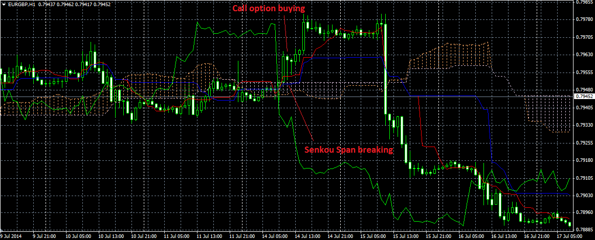 ichimoku strategy binary options