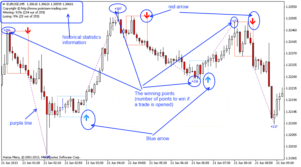 End of day or intraday forex