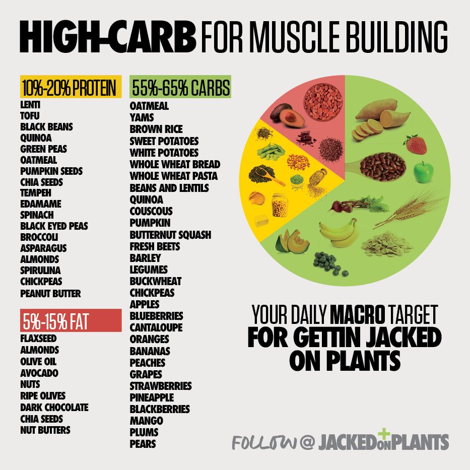 How Much Protein And Carbs To Eat To Gain Muscle MCHWO