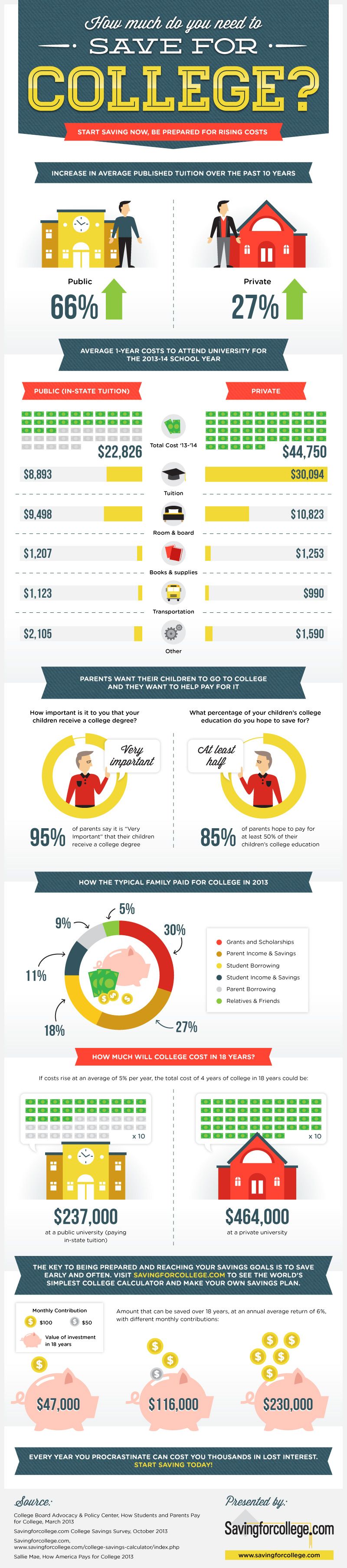 Learn How Much You Need to Save for College! Saving for college