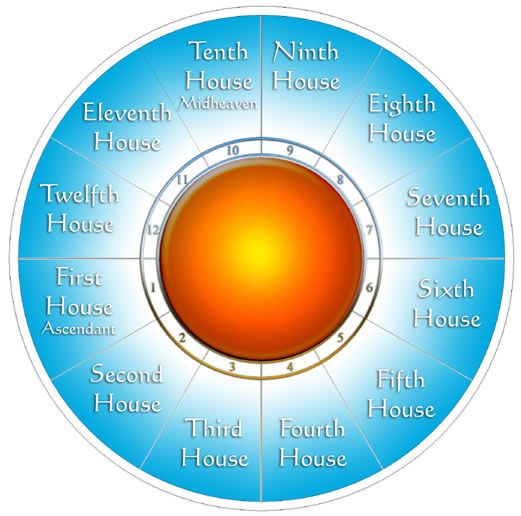 What Does The Twelfth House Represent In Astrology Quantumgse What Does The Twelfth House Represent In Astrology Quantumgse