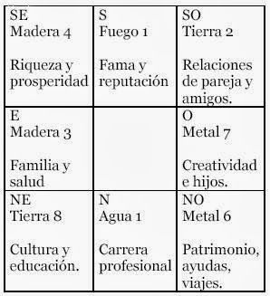 Como el Feng Shui se ha desarrollado a través de miles y miles de años en muchos lugares y civilizaciones diferentes, existen diversas ma... Sheet Music, Blog, Journal, Ideas, Wealth, Life Tips, Life Coaching, Relationships, Therapy