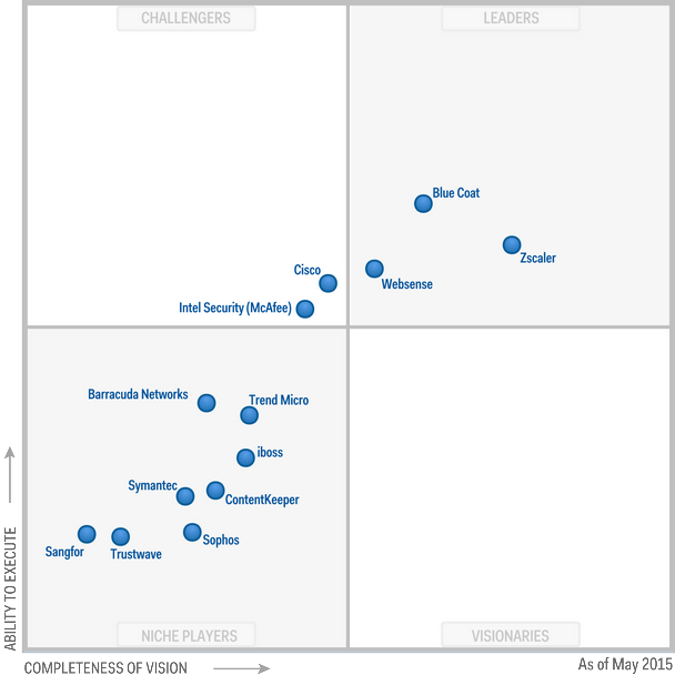 Gartner 2015 Magic Quadrant For Secure Web Gateways Pdf