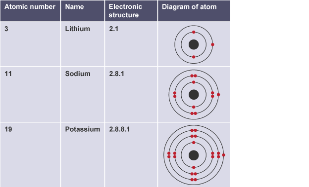 Learn About And Revise The Groups In The Periodic Table With This c Bitesize Gcse Chemistry Aqa Study Guide Gcse Chemistry Science Revision Aqa Learn About And Revise The Groups In The Periodic Table With This c Bitesize Gcse Chemistry Aqa Study Guide Gcse Chemistry Science Revision Aqa
