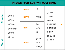 Resultado de imagen de present perfect | Vocabulario en ingles, Ingles palabras, Vocabulario ingles español