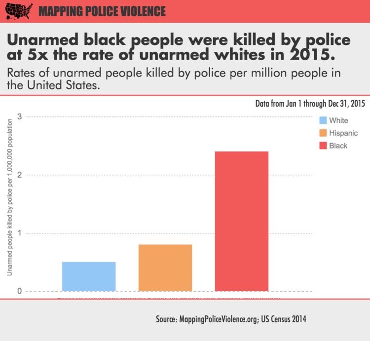 if unarmed white people were killed by police at a rate of 5x more police brutality statistics chart