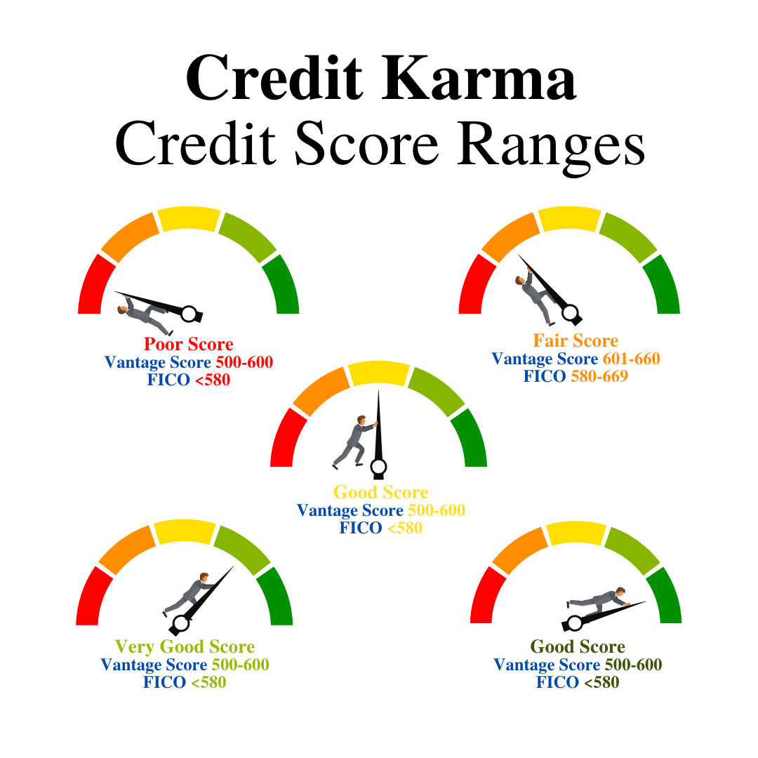 The Different Range Of Credit Score By Credit Karma On Vintage Score The Different Range Of Credit Score By Credit Karma On Vintage Score