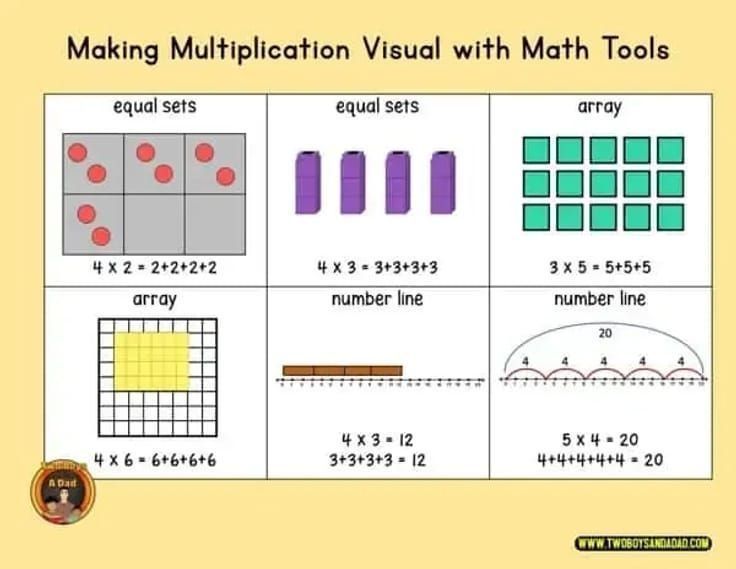 How are you introducing multiplication to 3rd graders? How about teaching multiplication with an activity that has an entry point for all students? It involves using these numbers: 12, 18, 24, 30 and 36? Why those numbers? Discover and learn more with this informative blog post on how your students can be successful with learning the concept of multiplication. #twoboysandadad #multiplication Multiplication Activities, Problem Solving Activities, Math Worksheets, Maths, Elementary Math Teacher, Elementary Resources, Teaching Addition, Math Coach, Math Tools