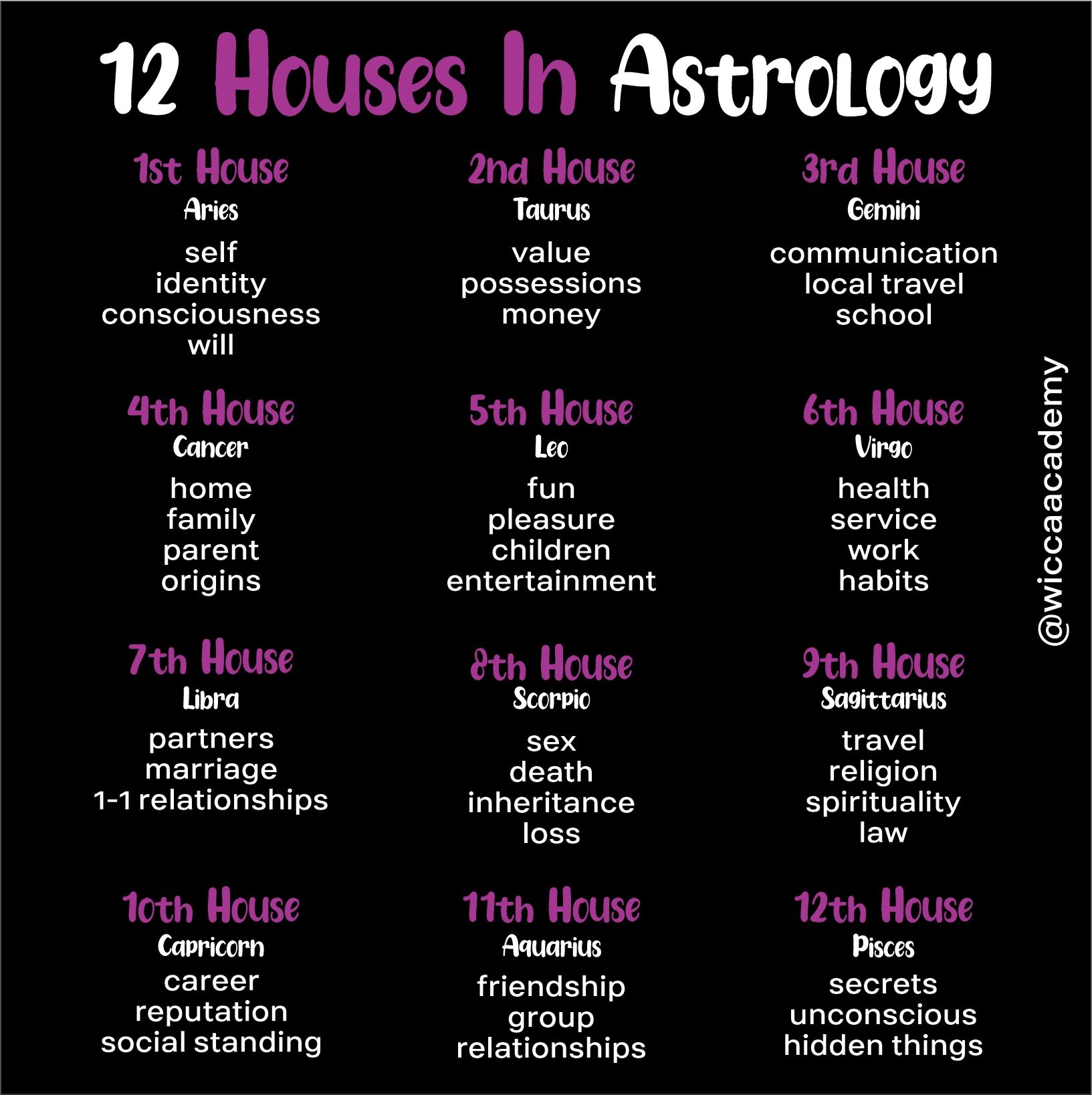In Astrology The 12 Houses Represent Different Areas Of Life And In Astrology The 12 Houses Represent Different Areas Of Life And