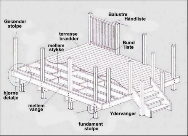 Konstruktion og opbygning af terrasse i robinie træ send os en ... Altan opbygning
