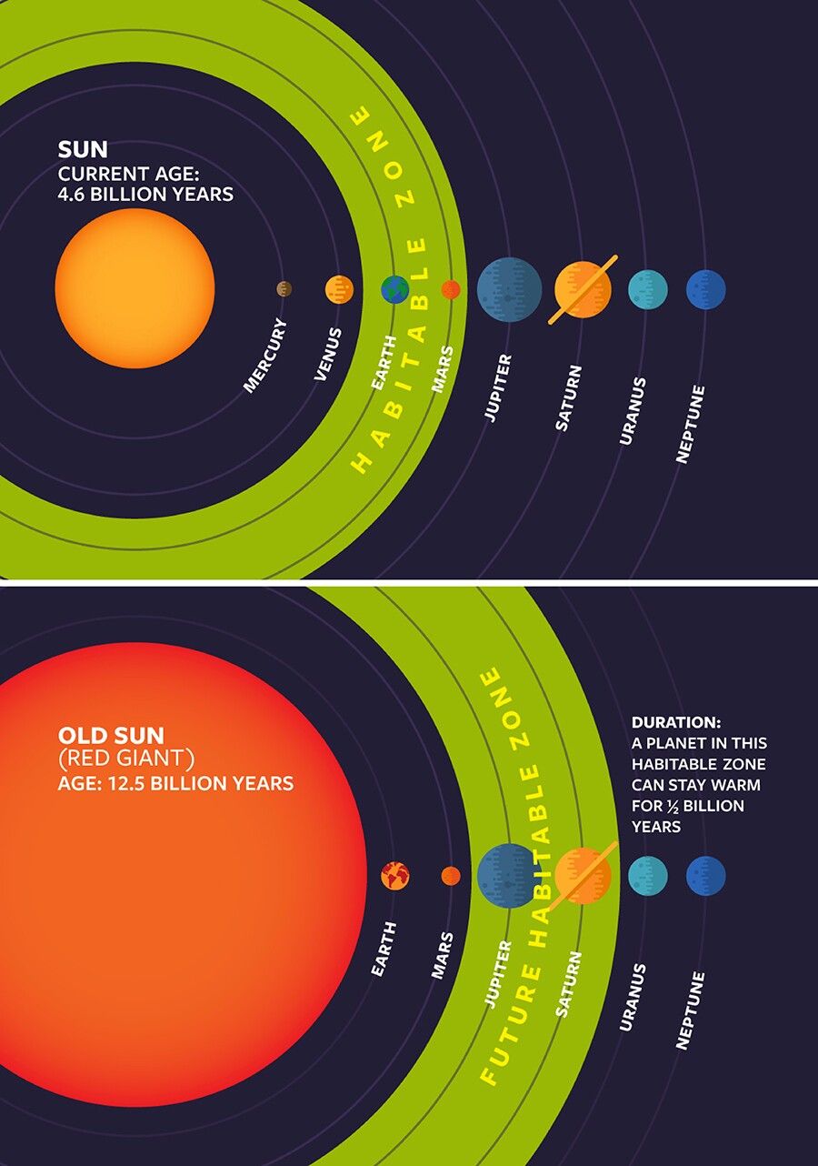 The Present And Future Habitable Zone Of The Solar System Sistema Solar The Present And Future Habitable Zone Of The Solar System Sistema Solar