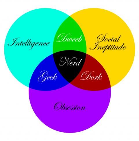 nerd venn diagram image from graphs