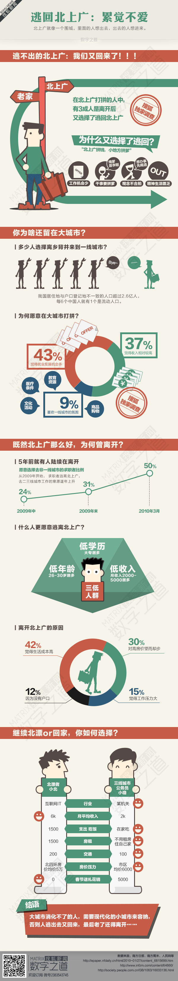 数字之道235期 留在北上广 还是回家乡 搜狐新闻 Map Inforgraphic Map Screenshot 数字之道235期 留在北上广 还是回家乡 搜狐新闻 Map Inforgraphic Map Screenshot