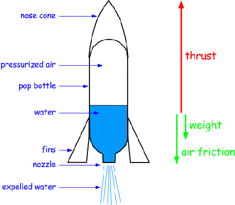 pet bottle water rocket water rocket science projects best parachute design for bottle rocket