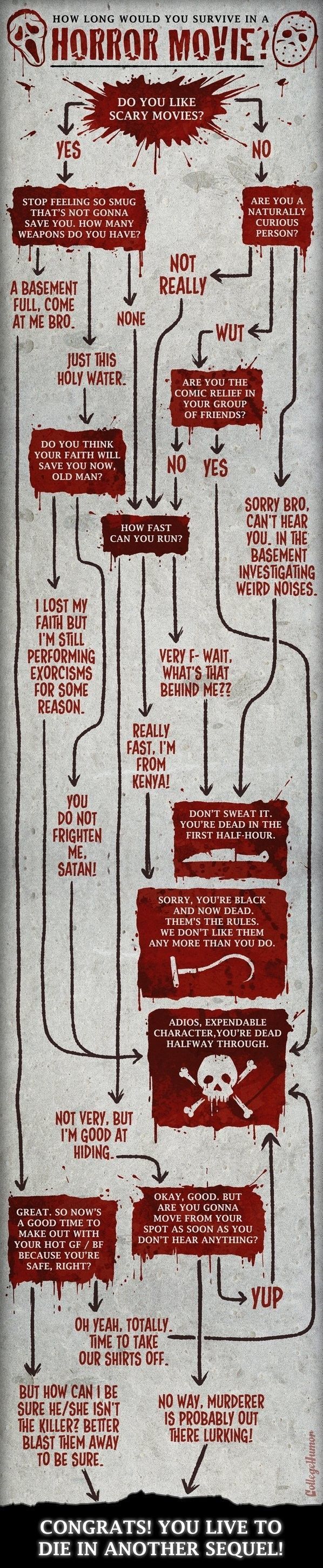 How to survive a horror movie
