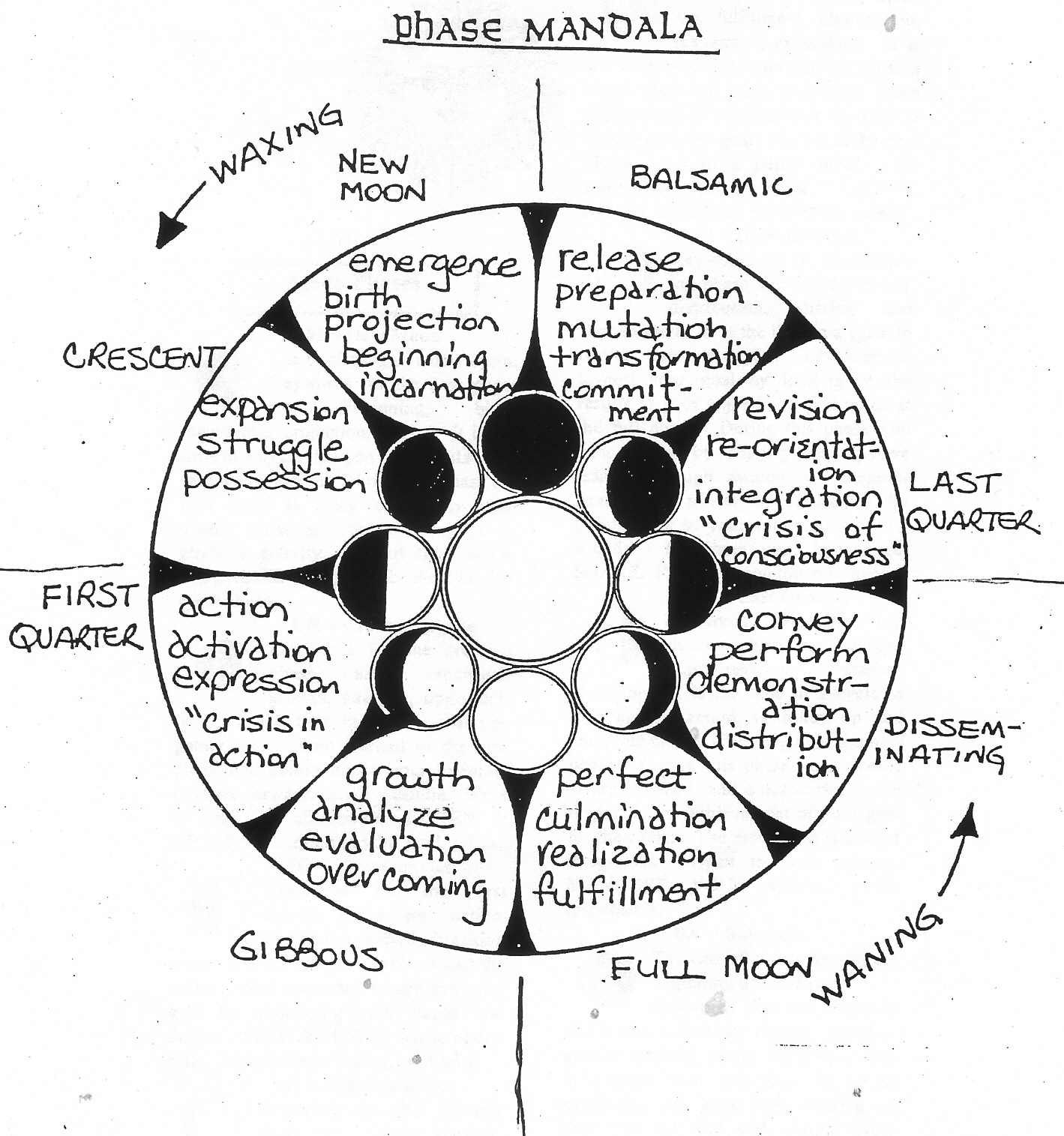 moon phase mandala add outer circles for other charts day inside moon charts