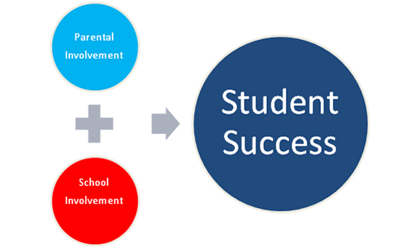 Image result for importance of parental involvement in school