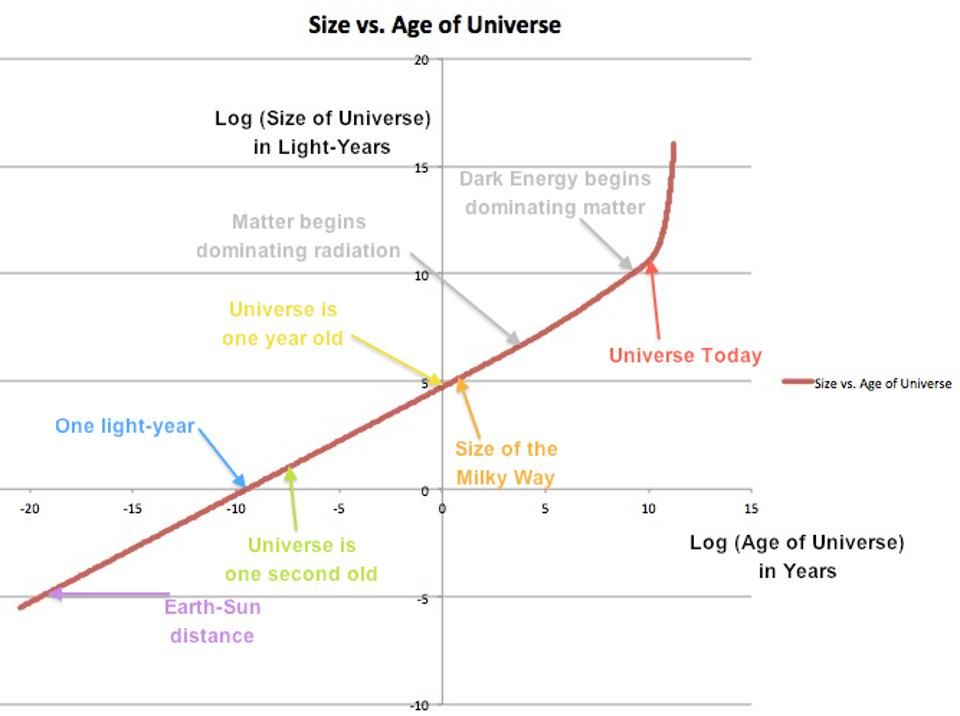 how big was the universe at moment of its creation today astronomy to add linear trendline in excel mac