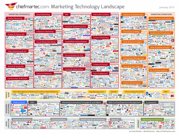Blockchain Marketing And Advertising Technology Landscape Marketing Technology Blockchain Advertising Technology