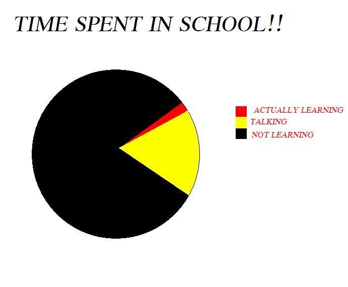 funny pie charts about school google search lol pinterest hilarious pie charts