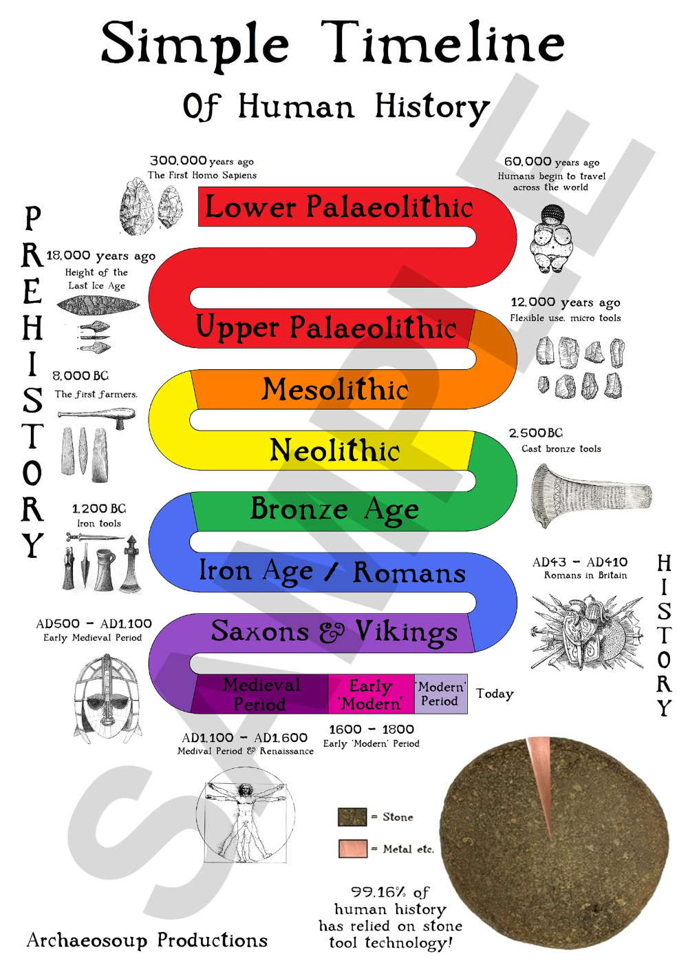 Simple Timeline of Human History - Etsy New Zealand History Timeline, History Facts, History Images, Kind Und Kegel, Vie Motivation, History Education, Iron Age, Prehistory, World History