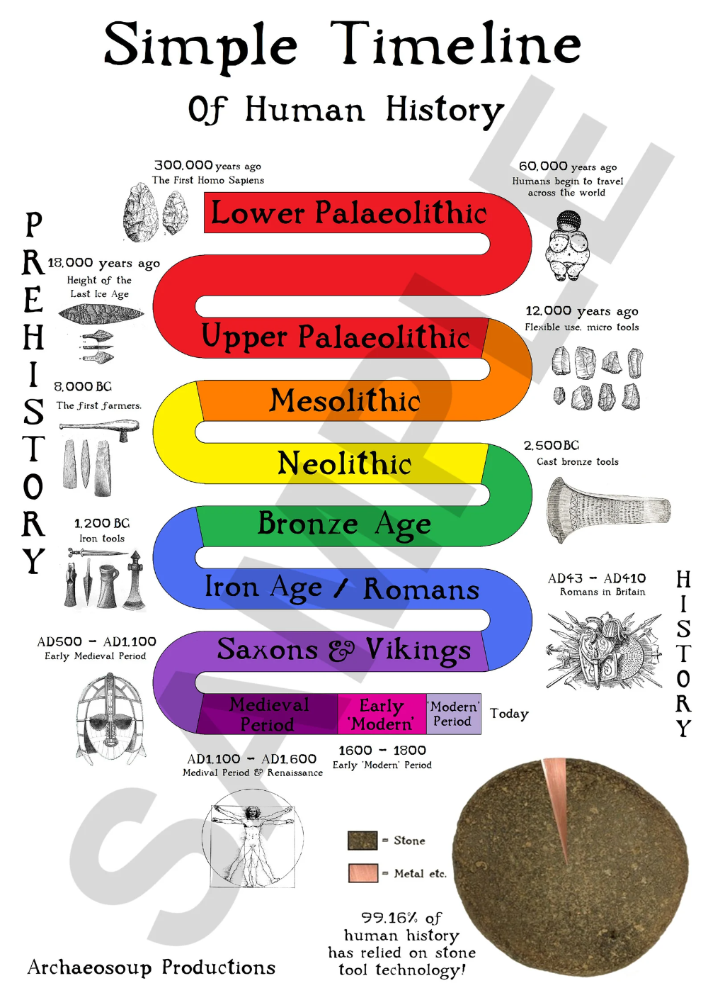 Simple Timeline of Human History