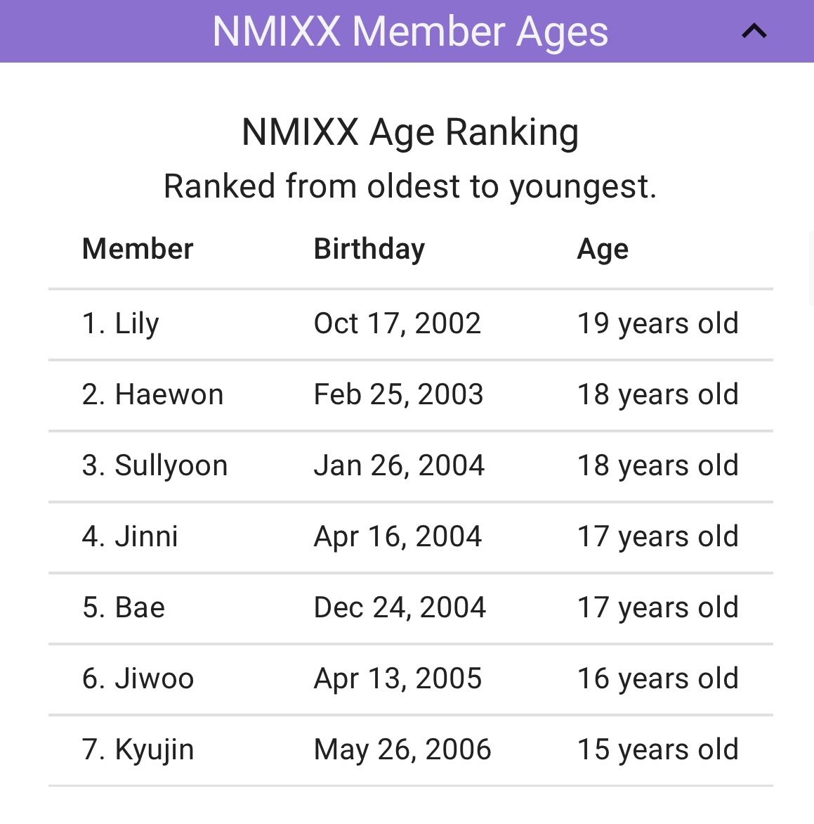 NMIXX Profile, Members, Ages, Birthdays, Positions Hallyu Idol Cute boy pic instagram, Age