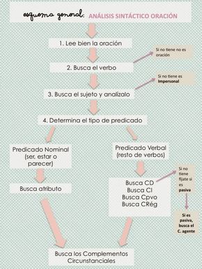 Guía Análisis Sintáctico Analizar Oraciones Oraciones Simples Sintactico