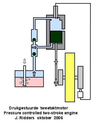 pressure controlled 2 stroke animation gif (340×425) engines