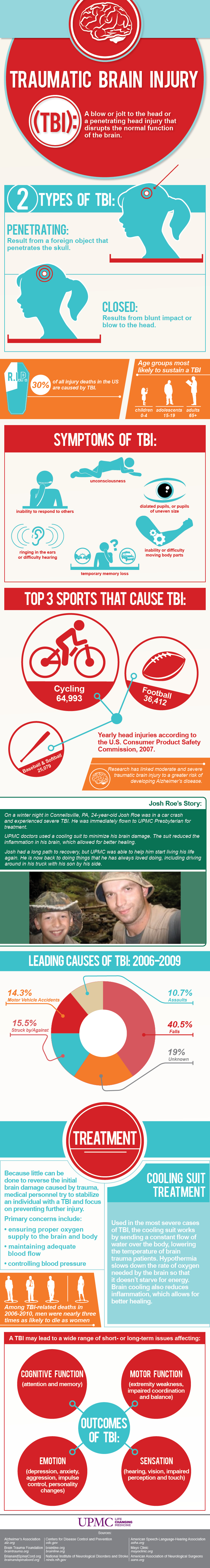 Infographic: Traumatic Brain Injury | Traumatic brain ...