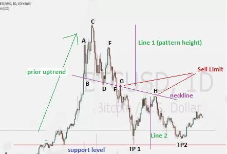 Angled head and shoulders forex