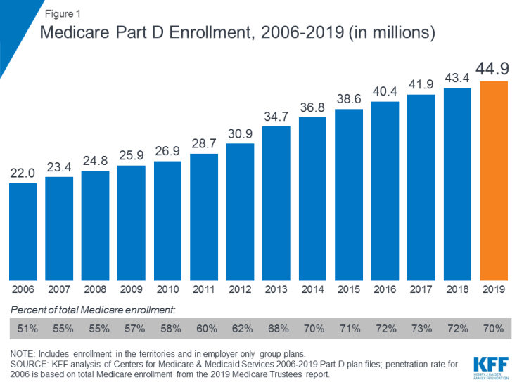 Medicare Part D >> 10 Things To Know About Medicare Part D Coverage And Costs Medicare Part D >> 10 Things To Know About Medicare Part D Coverage And Costs