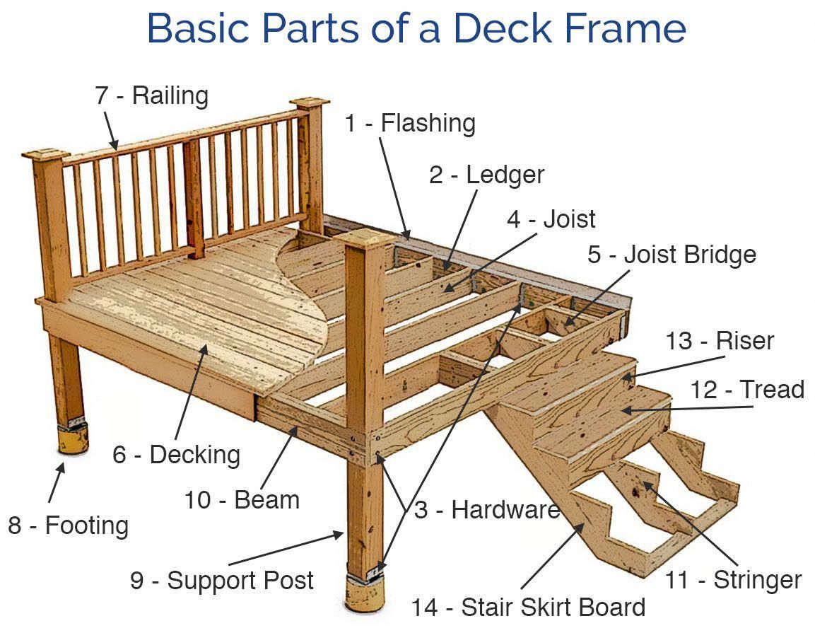 How To Frame A Deck Decks 101 Deck Framing Basics decksdirect how-to-frame-a-deck-decks-101-deck-framing-basics-decksdirect