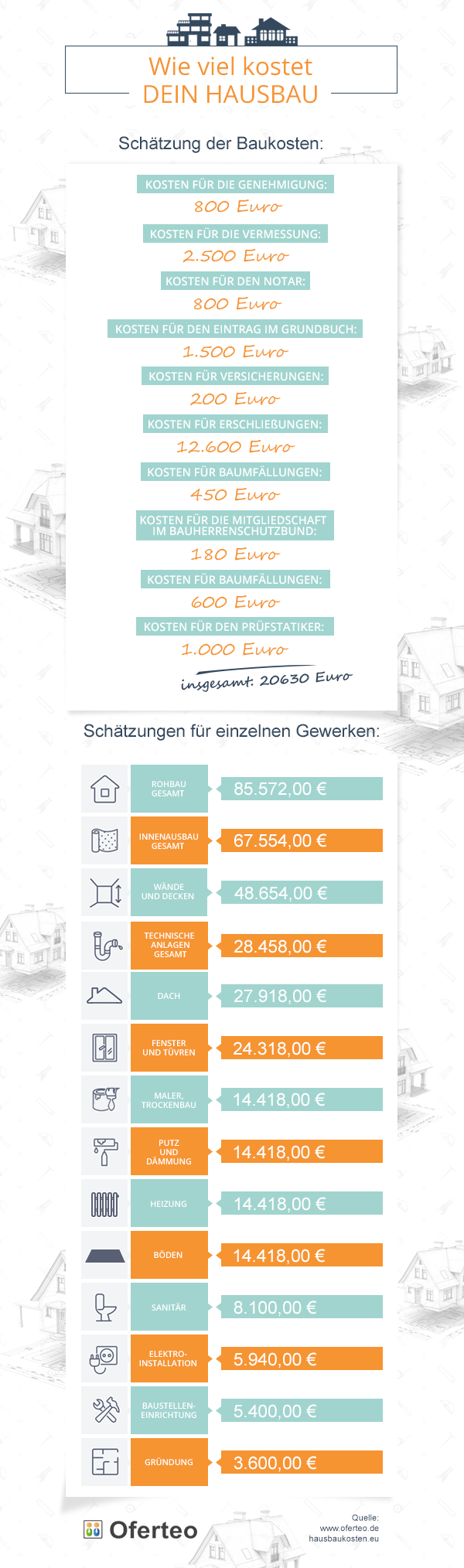 Hausbaukosten Ohne Grundstuck Eine Kostenubersicht In 2020 Hausbau Kosten Haus Bauen Hausbau Tipps