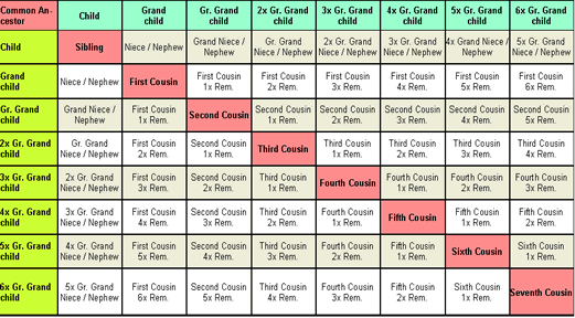 kissing your way to a stronger relationship genealogy chart and relationship charts for genealogy