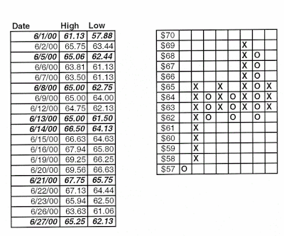 Forex point and figure strategy