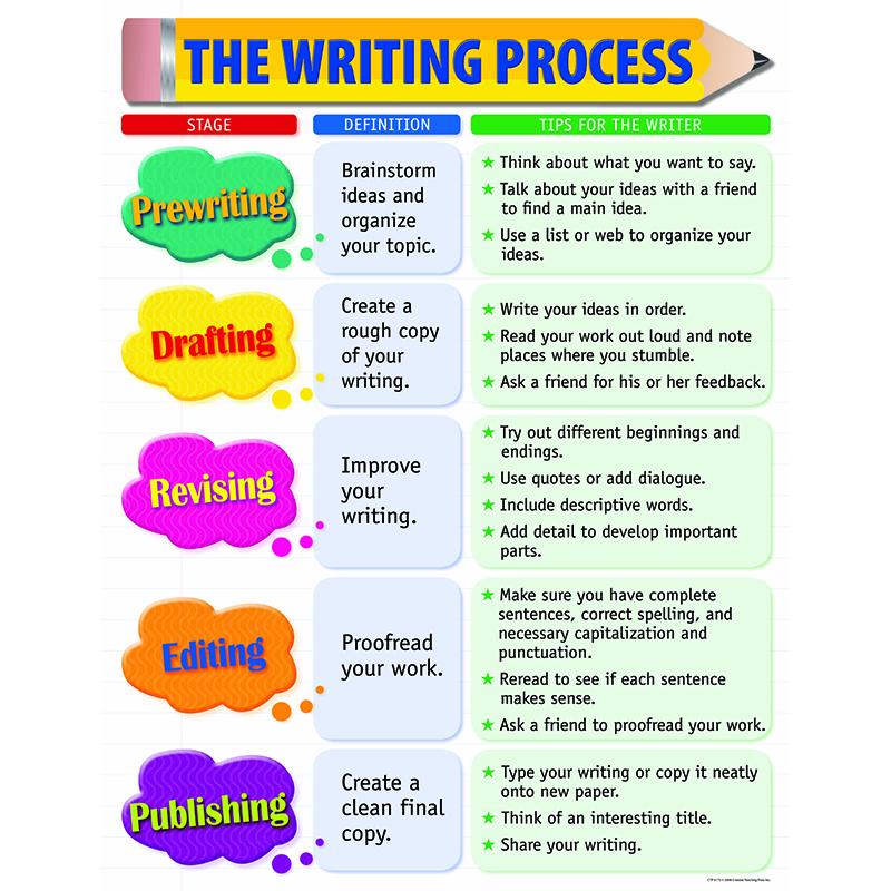 Good topics for a process essay