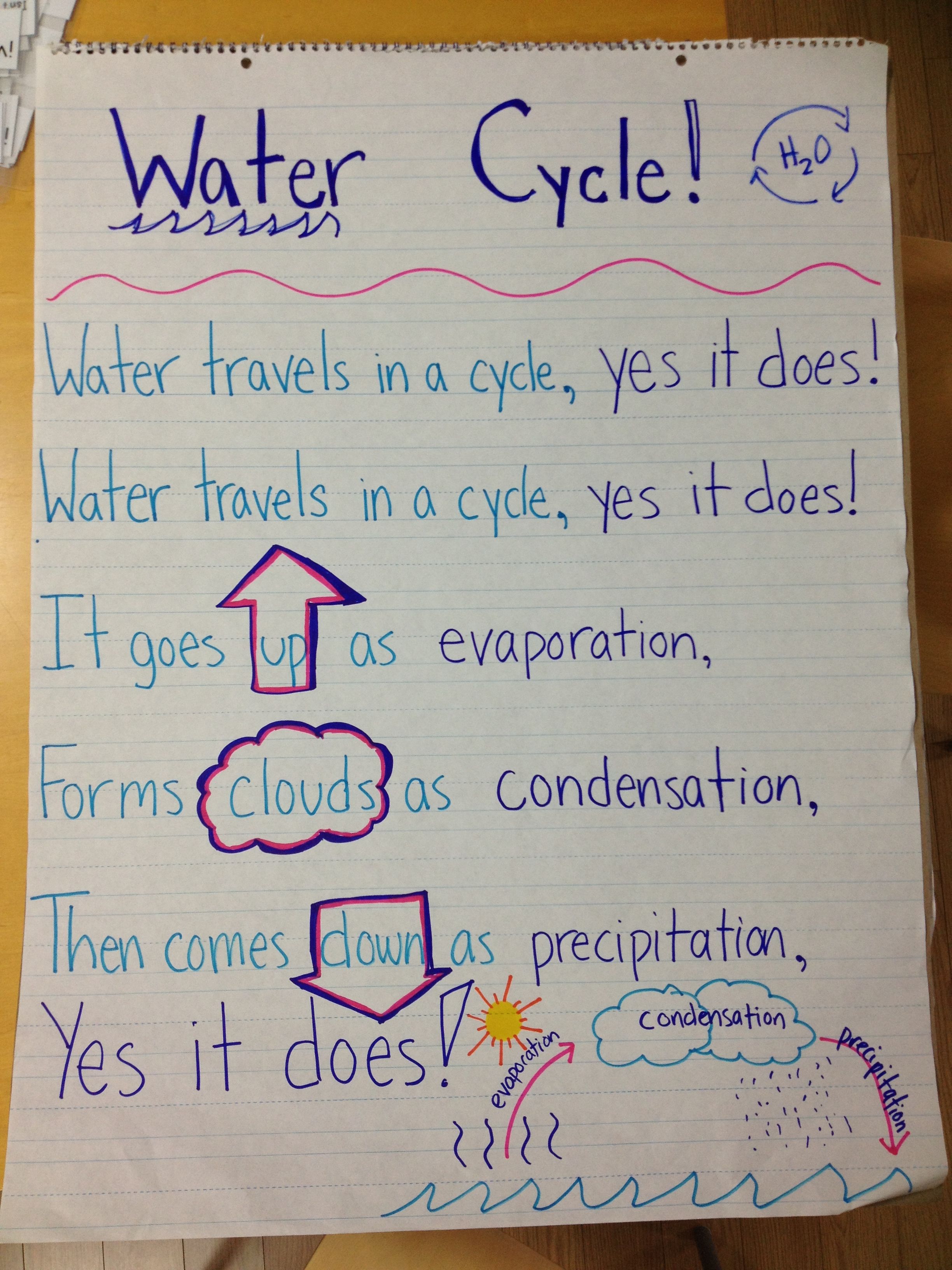 Water cycle song inspired from Pinterest! Sung to the tune of She'll Be ...