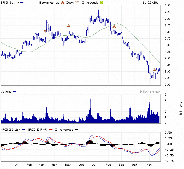 Sand Stock Charts Sandstorm Gold Ltd Interactive Sand Stock Charts Sandstorm Gold Ltd Interactive Markech Goldstocks