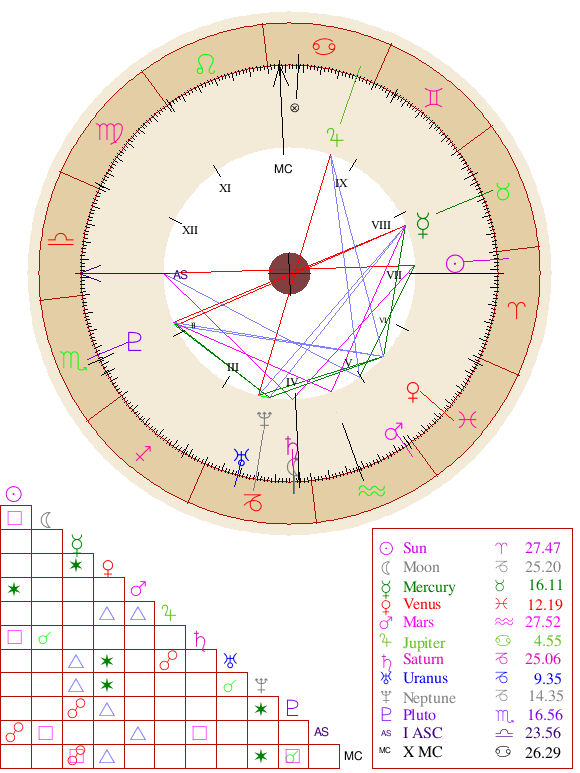Natal Chart Report | Free astrology birth chart, Birth ...