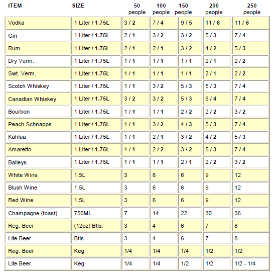 Chart For Determining How Much Alcohol To Wedding Chart For Determining How Much Alcohol To Wedding Reception